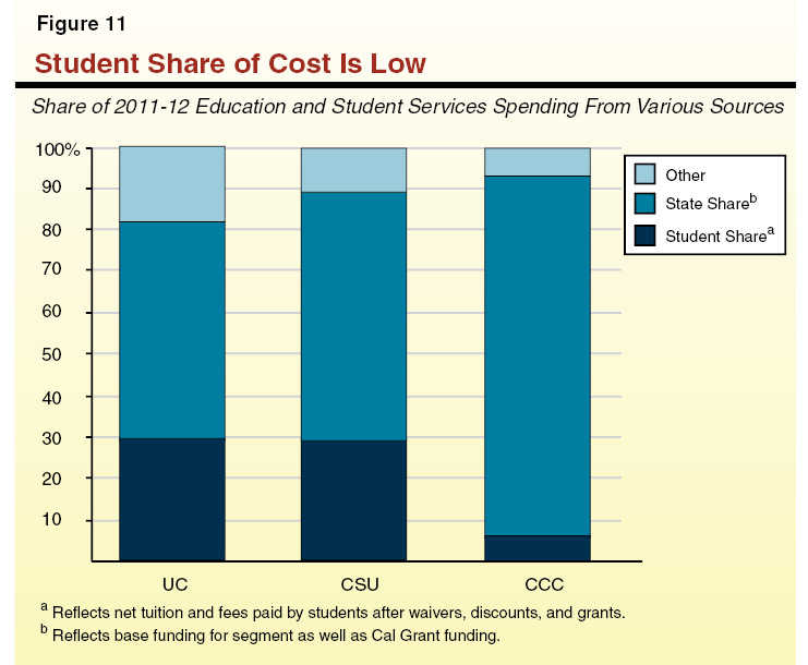 Student Share of Cost is Low