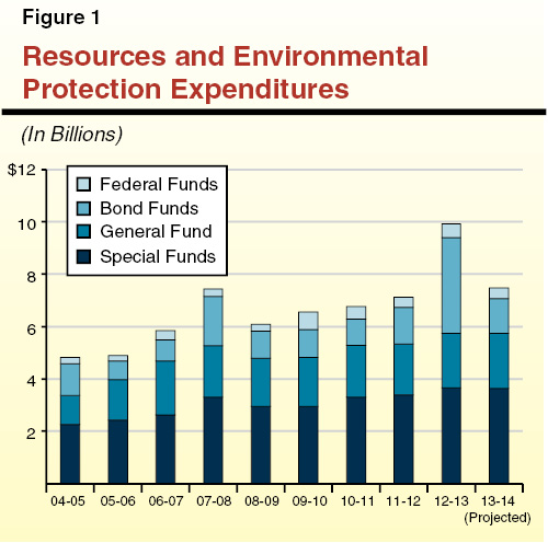 Resources and Environmental Protection Expenditures