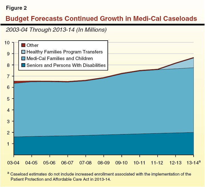 Budget Forecasts Continued Growth in Medi-Cal Caseloads