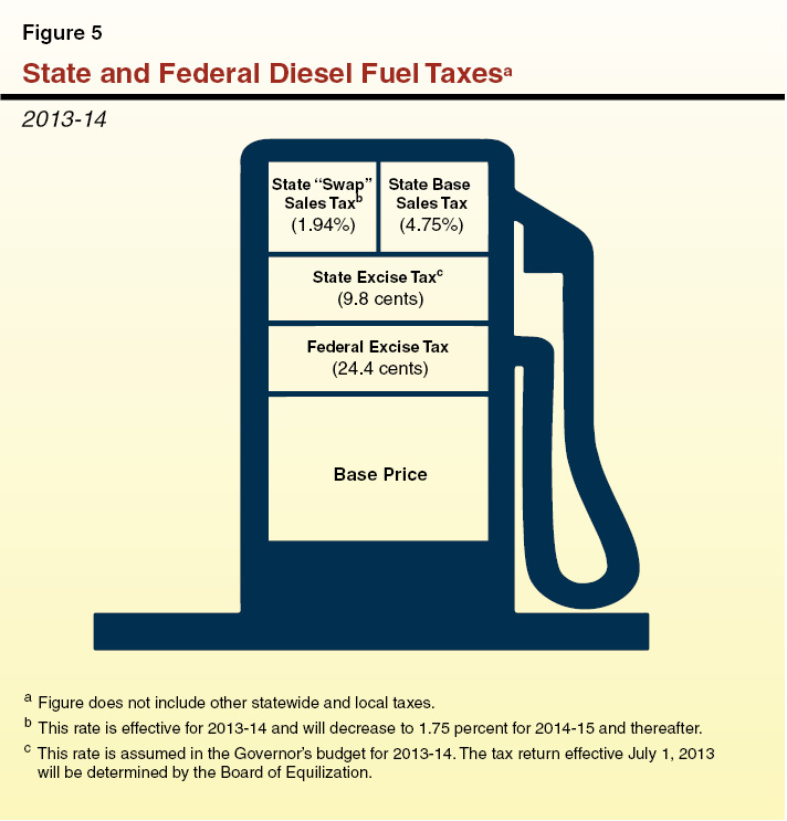 State and Federal Diesel Fuel Taxes