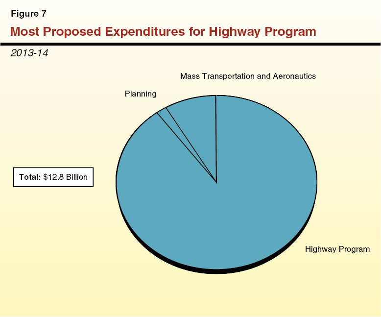Most Proposed Expenditures for Highway Programs