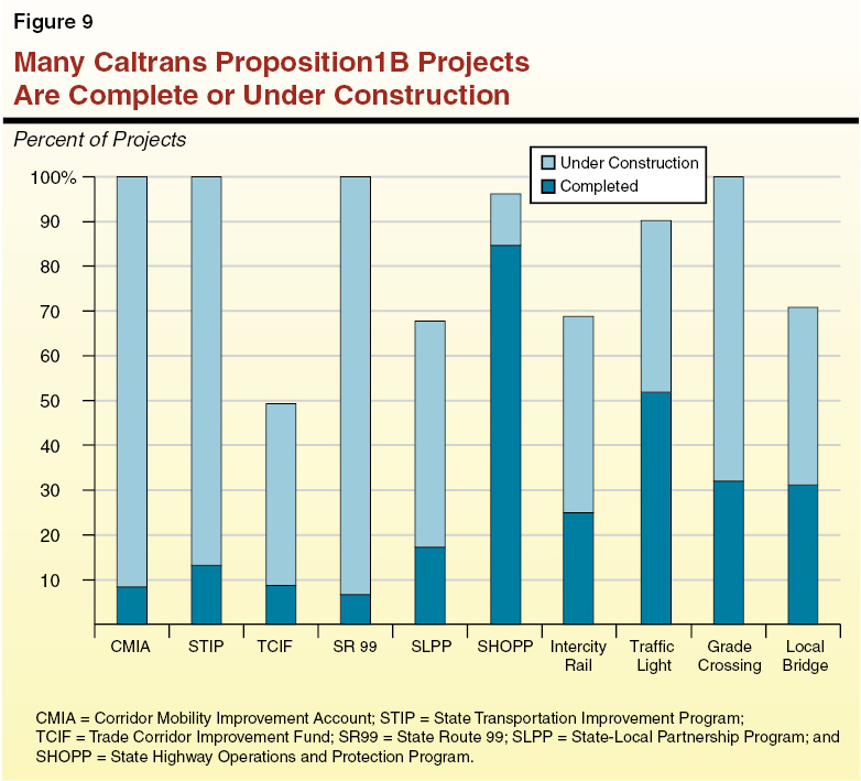 Many Caltrans Proposition 1B Projects are Complete or Under Completion