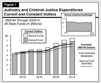 2000 Budget Analysis: CJ Overview