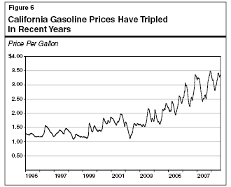 California Gasoline Prices Have Tripled in Recent Years