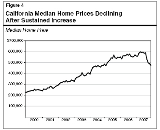 California Median Home Prices Declining After Sustained Increase