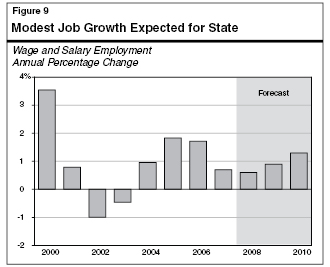 Modest Job Growth Expected for State