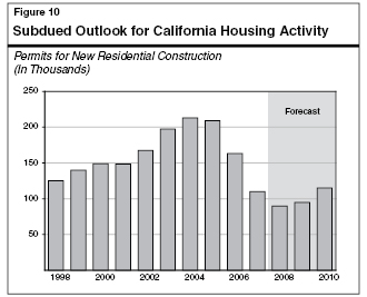 Subdued Outlook for California Housing Activity