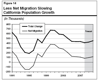 Less Net Migration Slowing California Population Growth