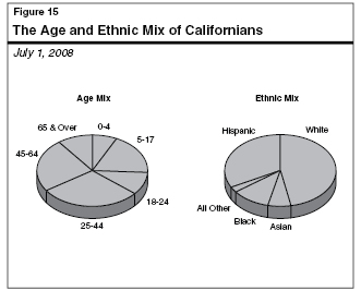 The Age and Ethnic Mix of Californians