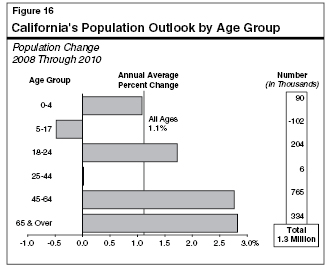 California's Population Outlook by Age Group
