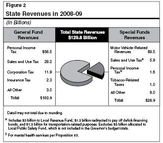 State Revenues in 2008-09