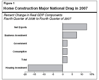 Home Construction Major National Drag in 2007