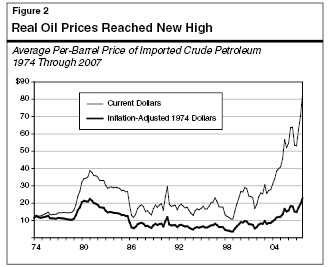 Real Oil Prices Reached New High