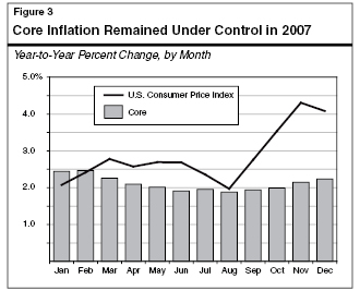 Core Inflation Remained Under Control in 2007