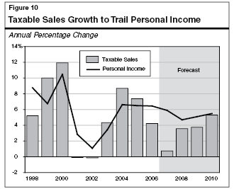 Taxable Sales Growth to Trail Personal Income