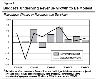 Budget's Underlying Revenue Growth to be Modest