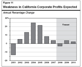 Weakness in California Corporate Profits Expected