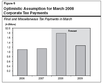 Optimistic Assumption for March 2008 Corporate Tax Payments