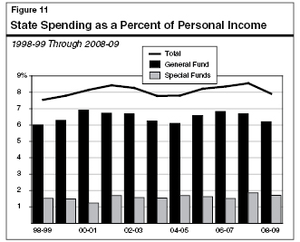 State Spending as a Percent of Personal Income