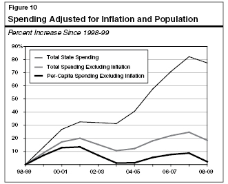 Spending Adjusted for Inflation and Population 