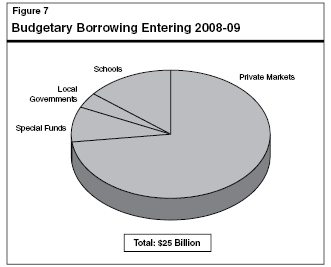 Budgetary Borrowing Entering 2008-09