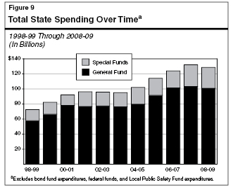 Total State Spending Over Time