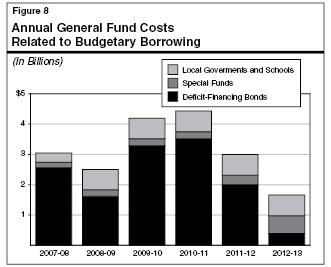 Annual General Fund Costs Related to Budgetary Borrowing