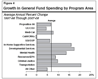 Growth in General Fund Spending by Program Area