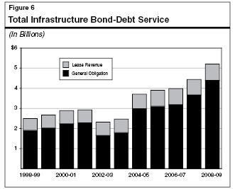 Total Infrastructure Bond-Debt Service