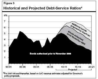 Historical and Projected Debt-Service Ratios