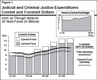 Judicial and Criminal Justice Expenditures Current and Constant Dollars