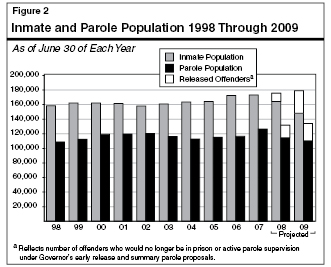 Inmate and Parole Population 1998 Through 2009