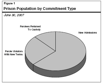Prison Population by Commitment Type