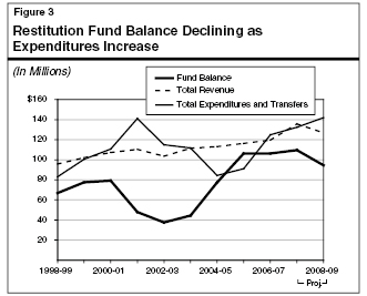 Restitution Fund Balance Declining as Expenditures Increase