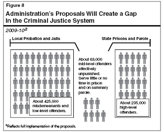 Administration's Proposals Will Create a Gap in the Criminal Justice system