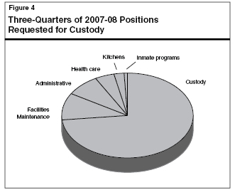Three-Quarters of 2007-08 Positions Requested for Custody