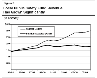 Local Public Safety Fund Revenue Has Grown Significantly
