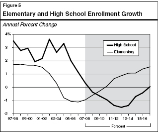 Elementary and High School Enrollment Growth