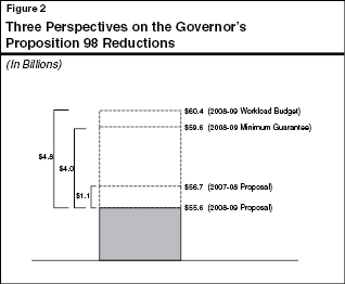 Three Perspectives on the Governor's Proposition 98 Reductions