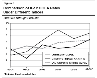 Comparison of K-12 COLA Rates Under Different Indices