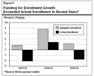 Funding for Enrollment Growth Exceeded Actual Enrollment in Recent Years