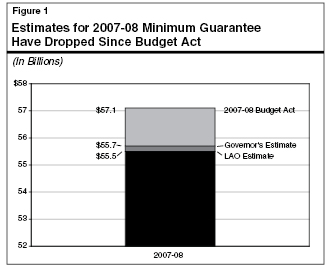 Estimates for 2007-08 Minimum Guarantee Have Dropped since Budget Act