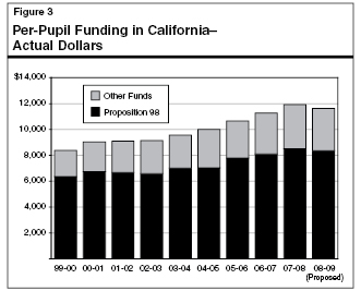 Per-Pupil Funding in California--Actual Dollars