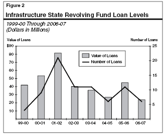 Infrastructure State Revolving Fund Loan Levels