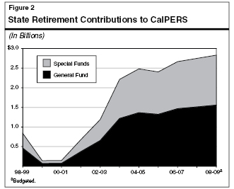 State Retirement Contributions to CalPERS