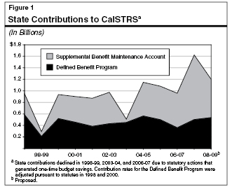 State Contributions to CalSTRS