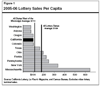 2005-06 Lottery Sales Per Capita