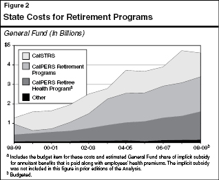 state costs for retirement funding