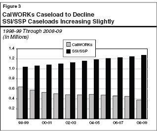 CalWORKs Caseload to Decline SSI/SSP Caseloads Increasing Slightly
