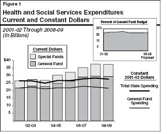 Health and Social Services Expenditures Current and Constant Dollars